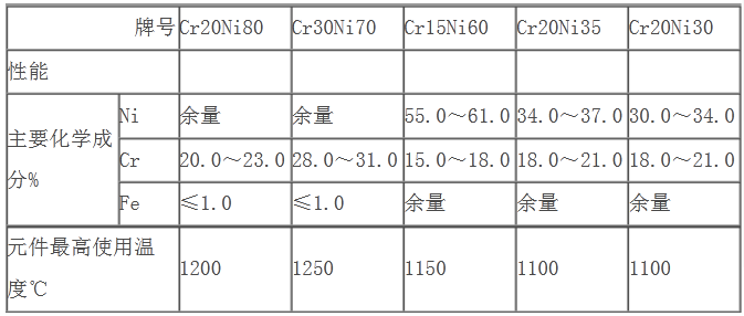 鎳鉻絲主要技術(shù)性能(圖1)