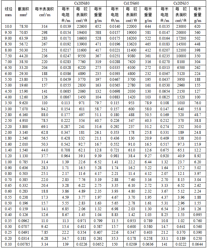 鎳鉻電阻絲的電阻參數(shù)